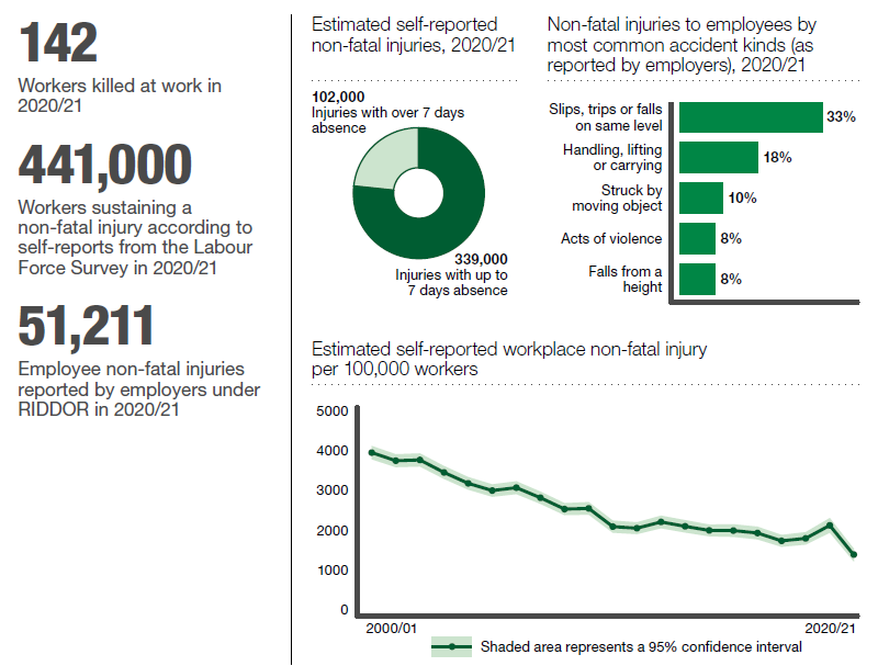 slips trips and falls statistics 2021 uk